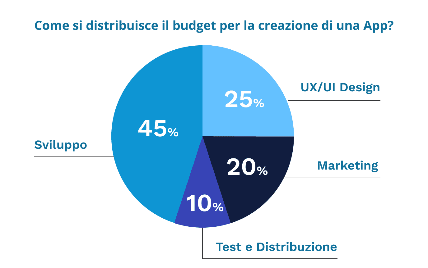 grafico_i_costi_per_sviluppare_un_app_blog_dotenv