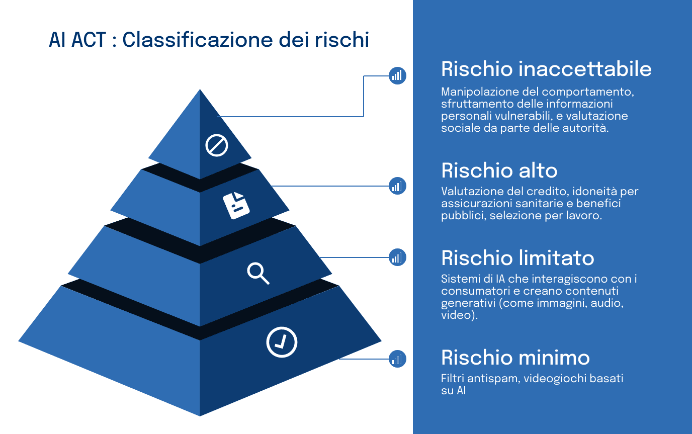 classificazione-rischi-ai-act-blog-dotenv