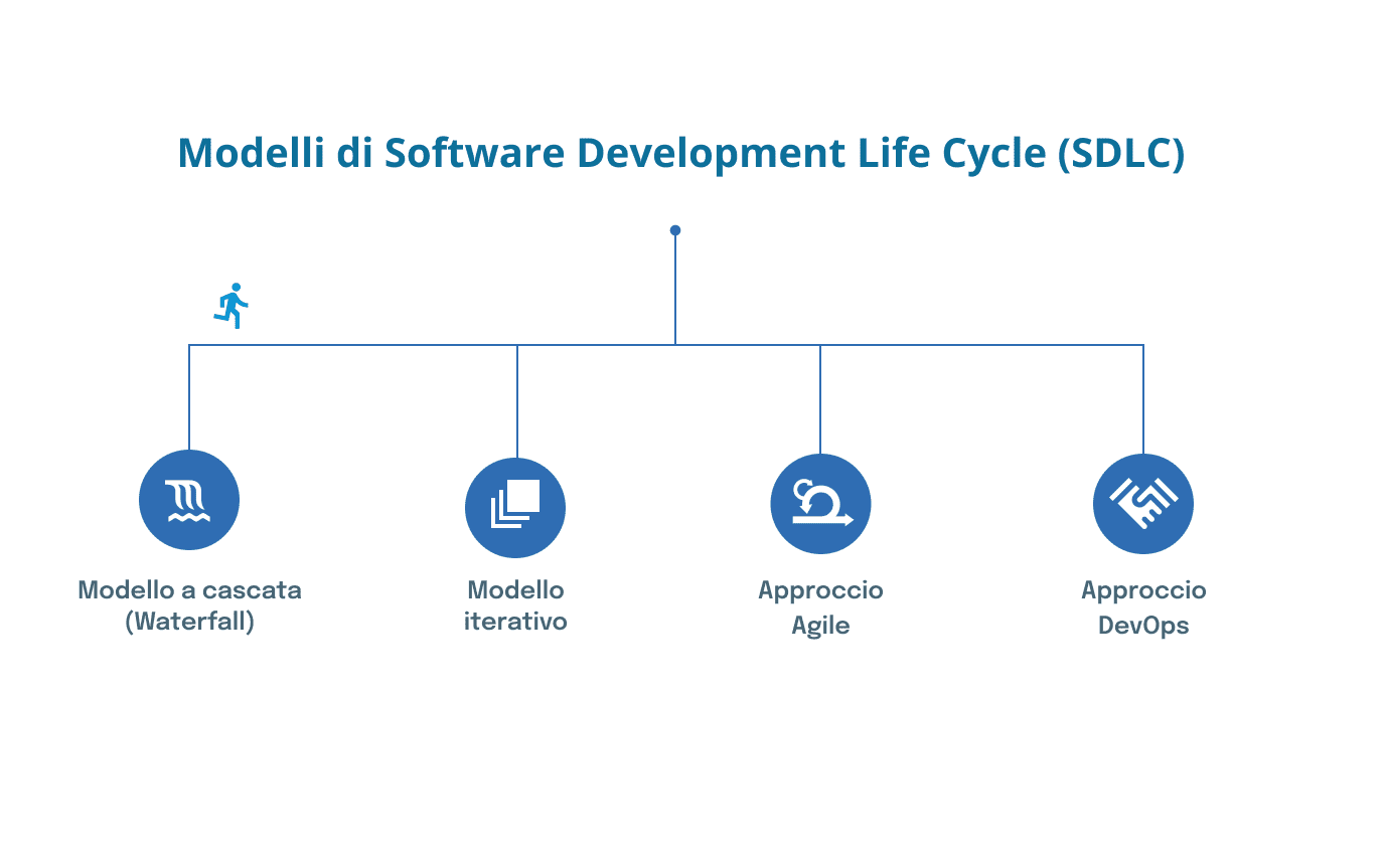 Software-development-cycle-blog-dotenv-ciclo-di-vita-del-software