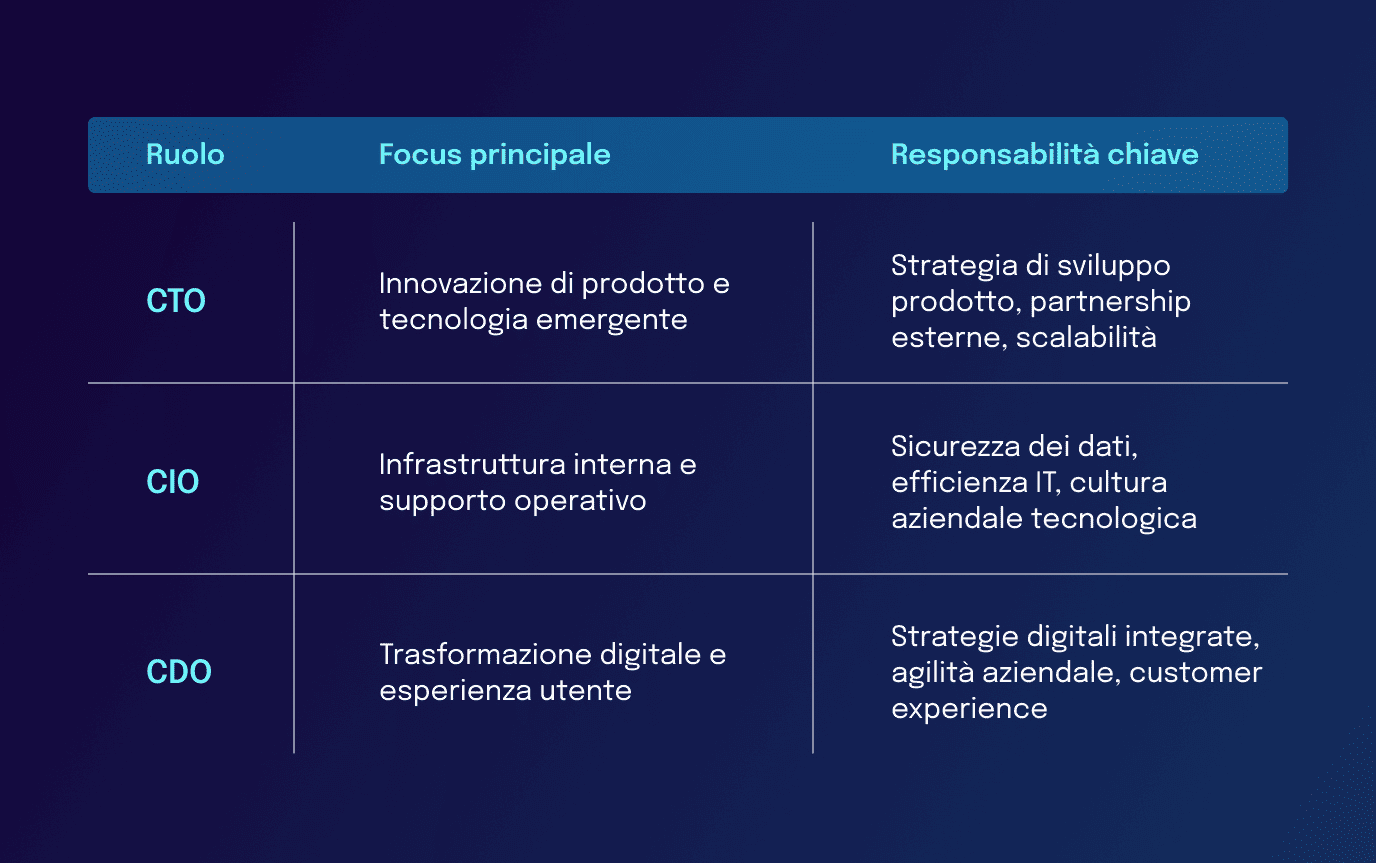 Differenze-tech-officer-blog-dotenv